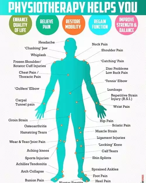 Diagram showing all physiotherapy treatments